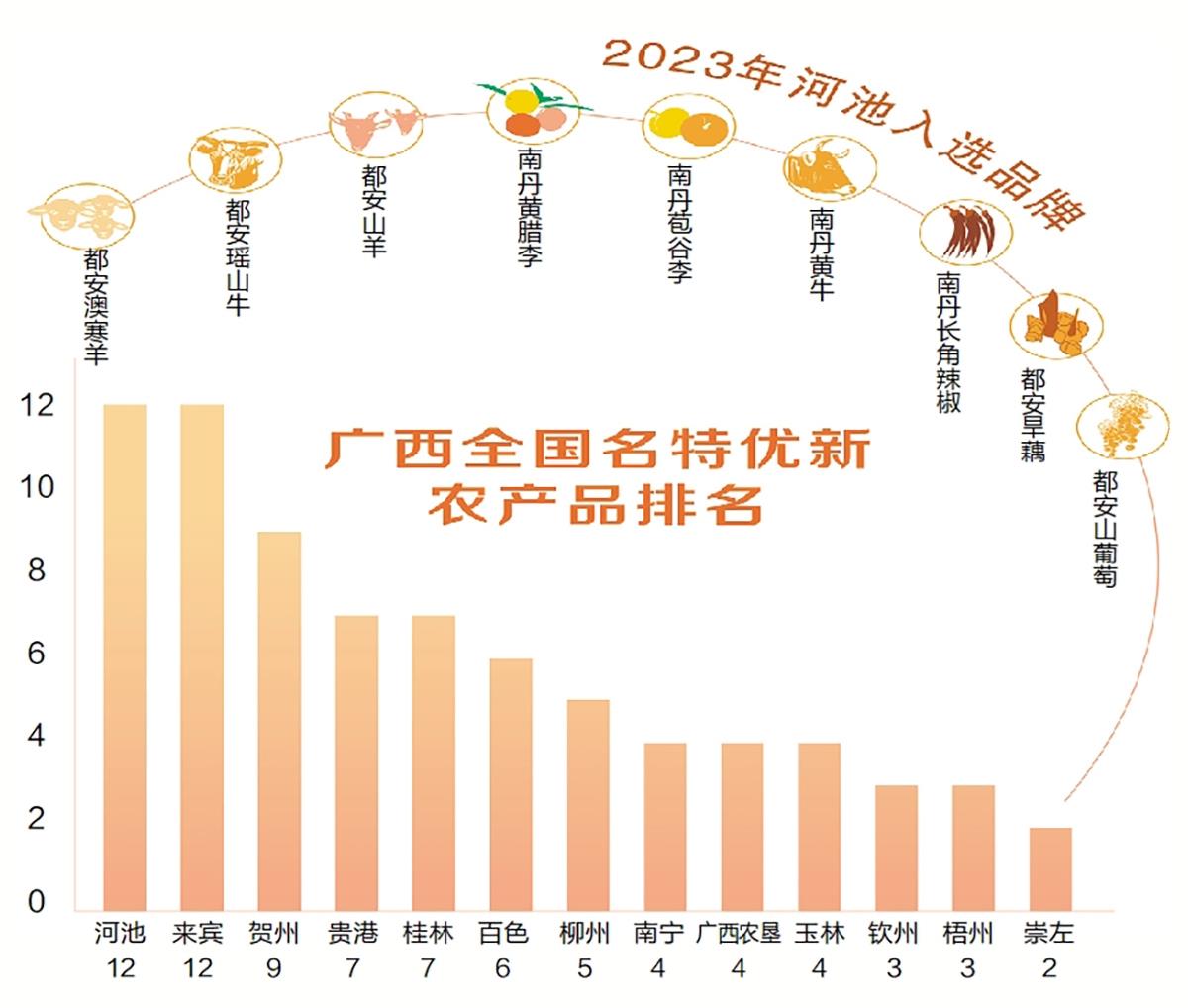 12个！河池“国字号”农产品数量居广西第一